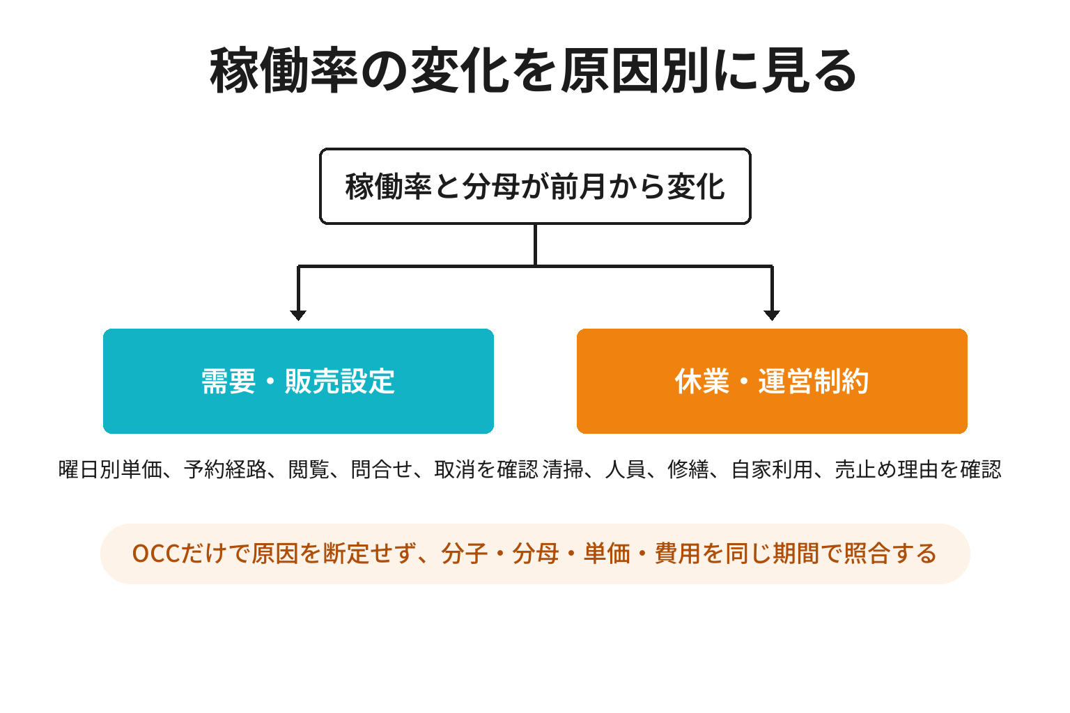 貸別荘の稼働率変化を需要と運営制約に分けて確認する図