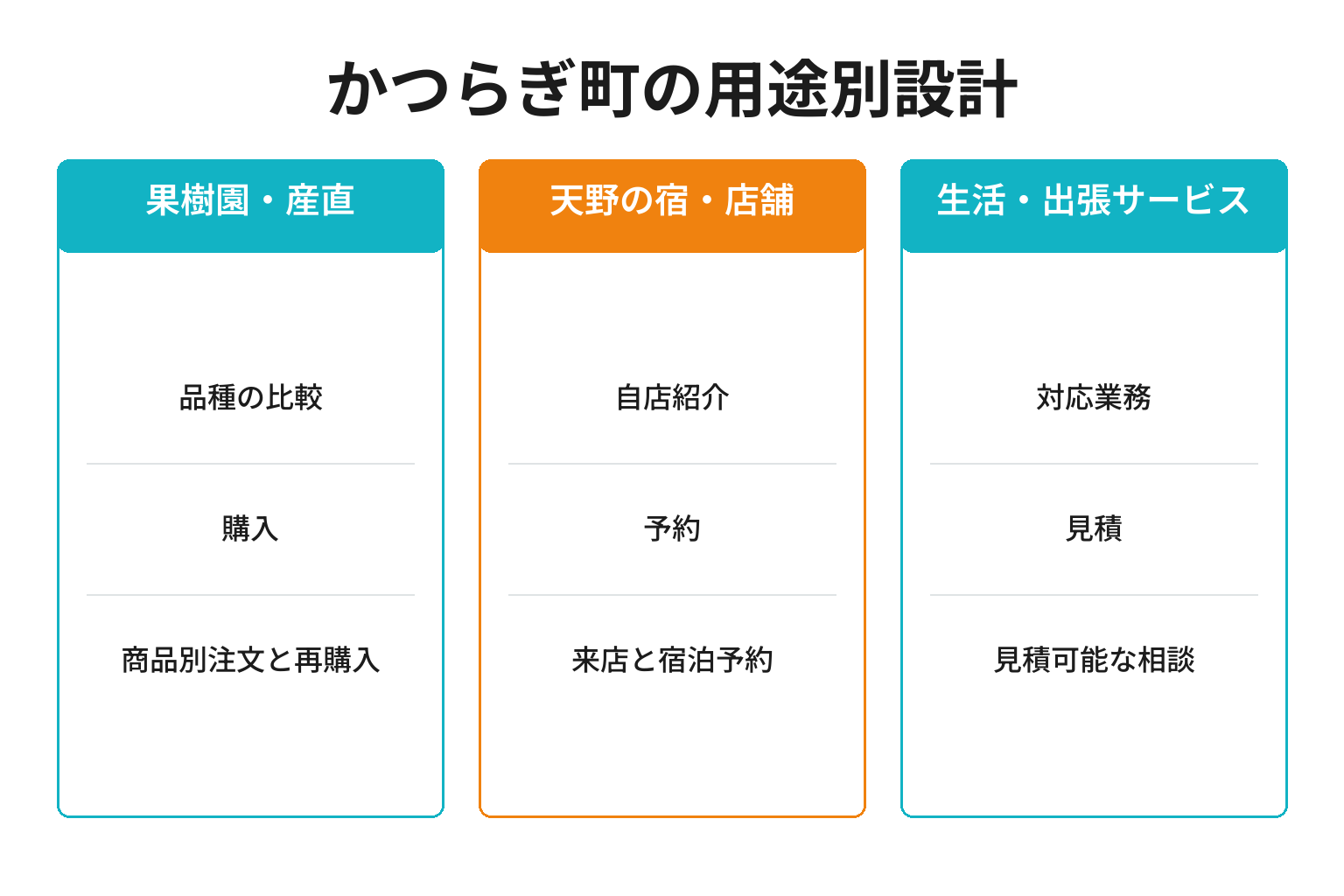 かつらぎ町の用途別ページ構成
