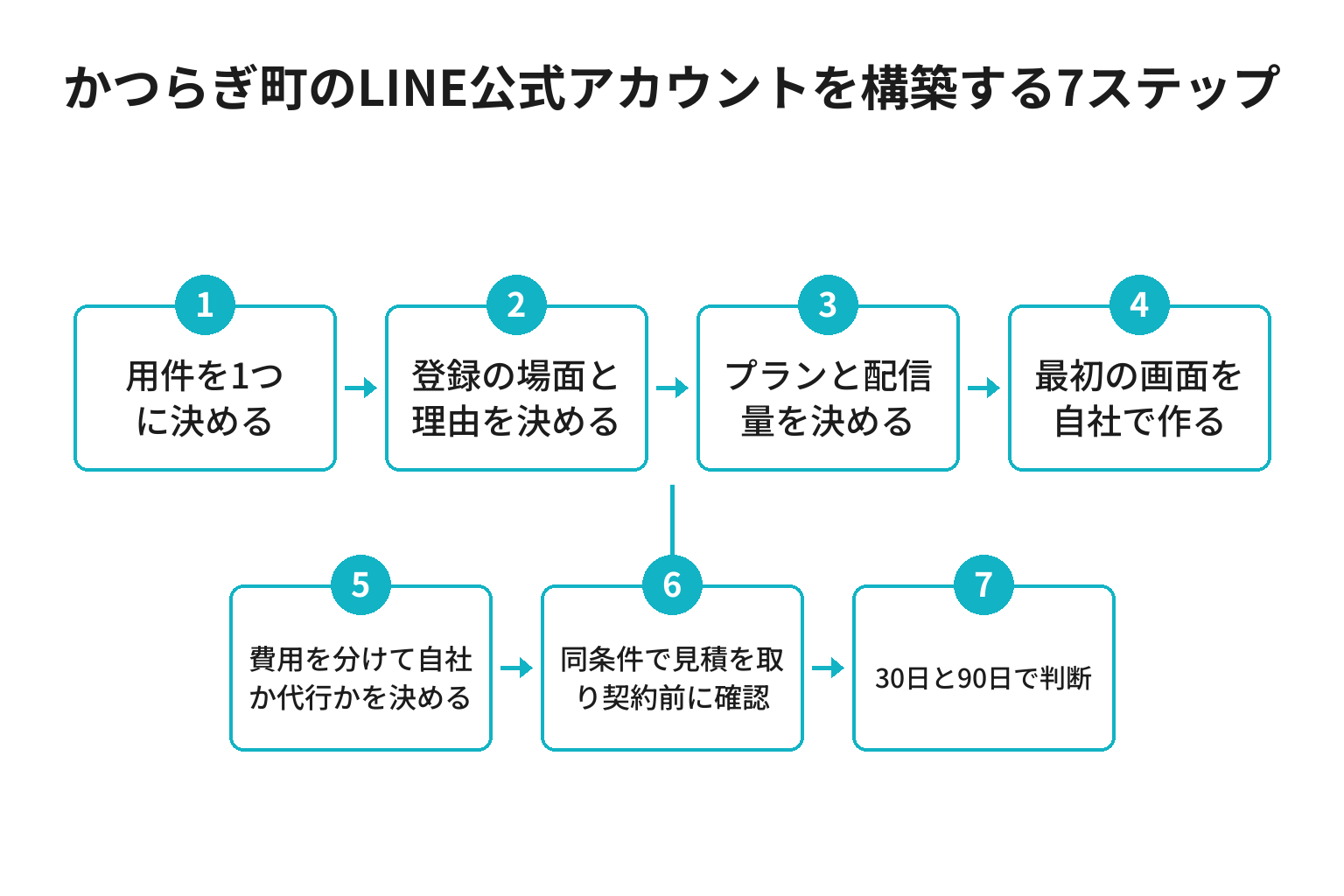 かつらぎ町のLINE公式アカウント構築を進める7ステップのフロー図