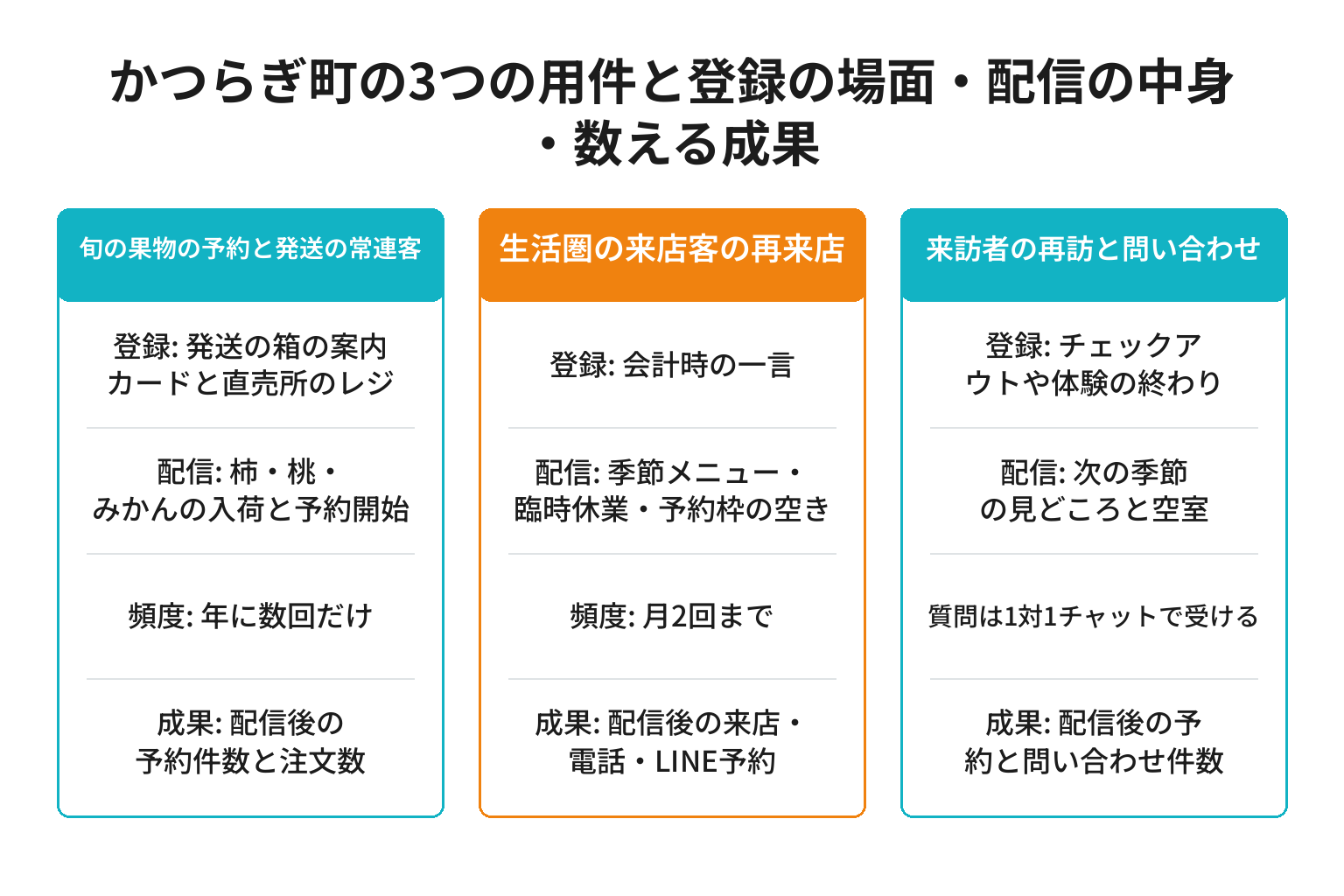 かつらぎ町の3つの用件別にLINE登録の場面と配信の中身と数える成果を整理した図解