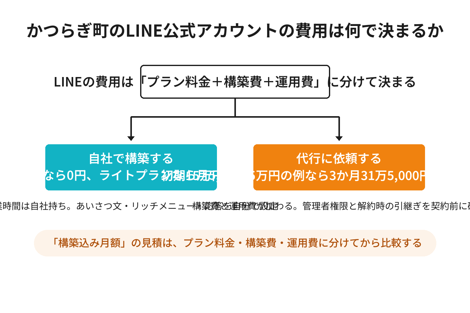 かつらぎ町のLINE公式アカウントを自社で構築する場合と代行に依頼する場合の費用構造を比較した図解