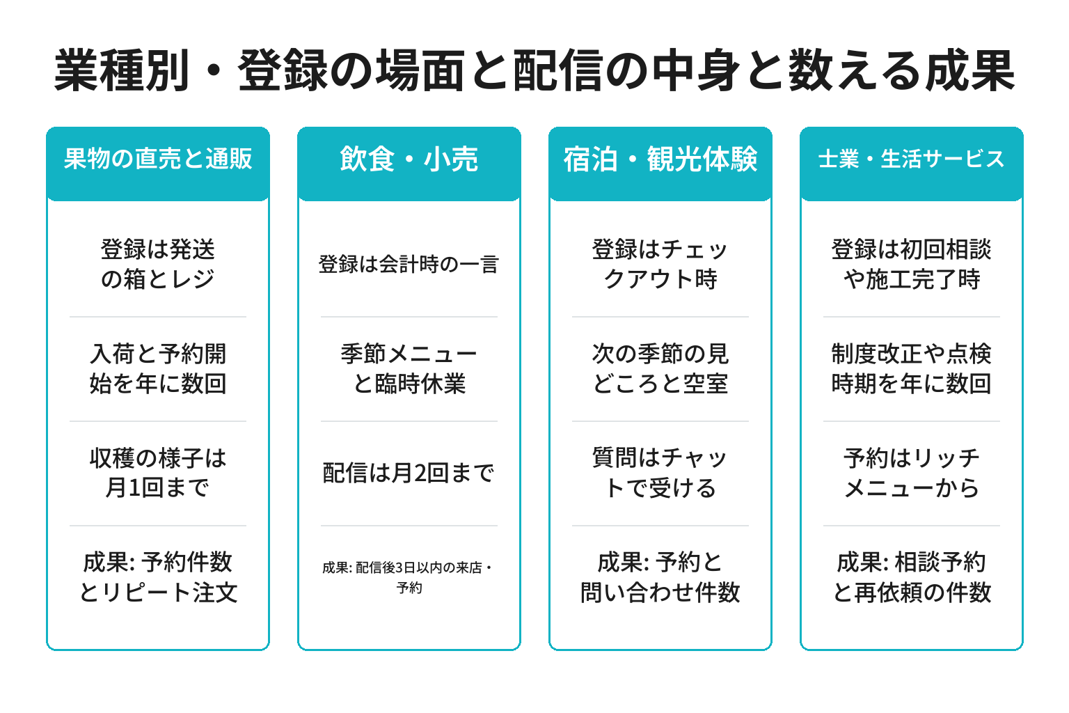 かつらぎ町の業種別にLINE登録の場面と配信の中身と数える成果を整理した図解