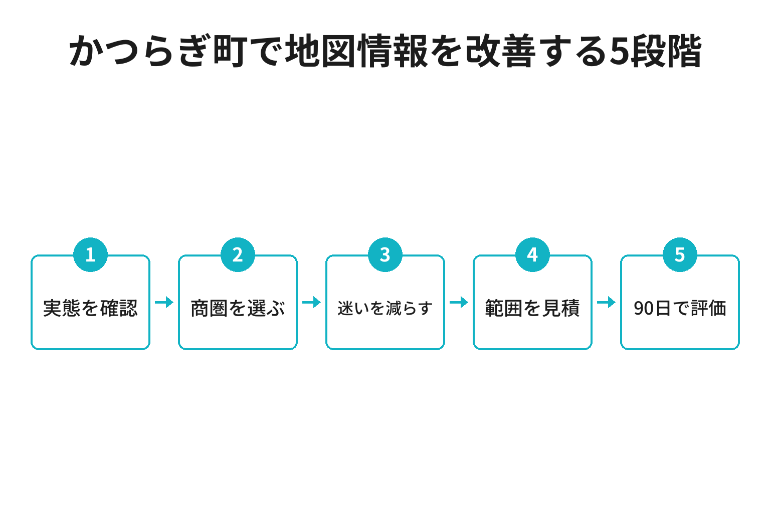 かつらぎ町のMEO対策における実態確認から商圏、案内整備、見積、90日評価へ進む5段階