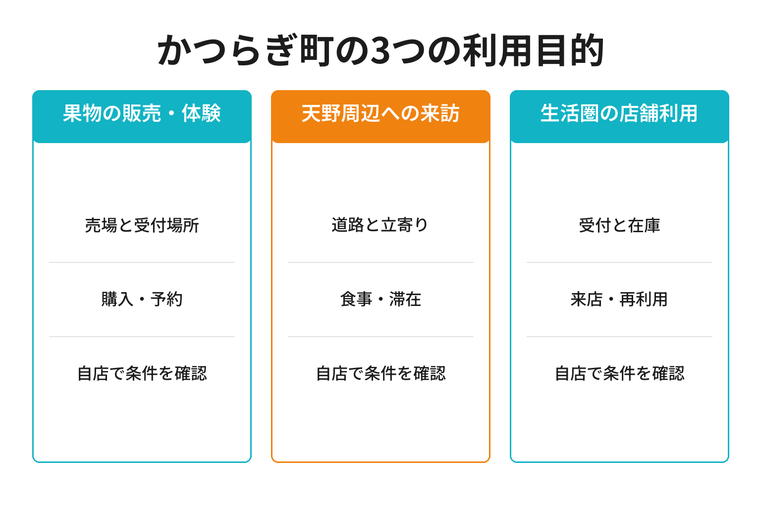 かつらぎ町のMEO対策における3つの利用目的ごとの確認事項と成果