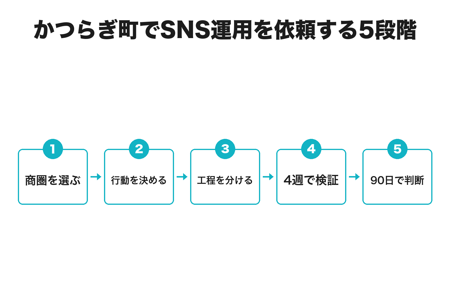 かつらぎ町でSNS運用を依頼する5段階