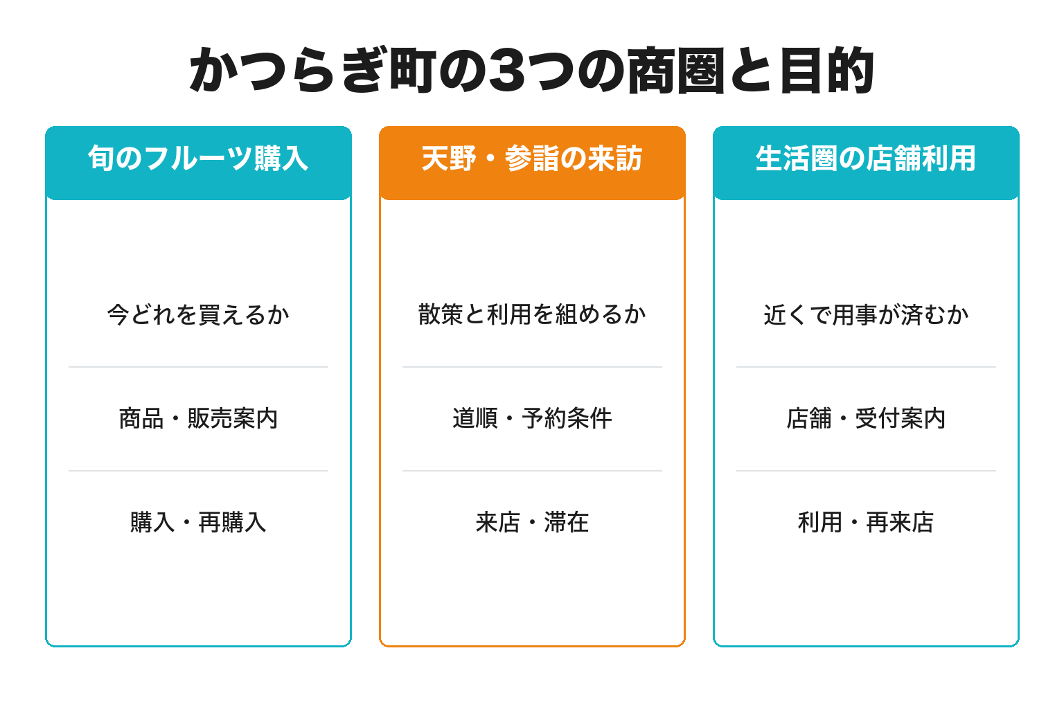 かつらぎ町の3つの商圏と目的