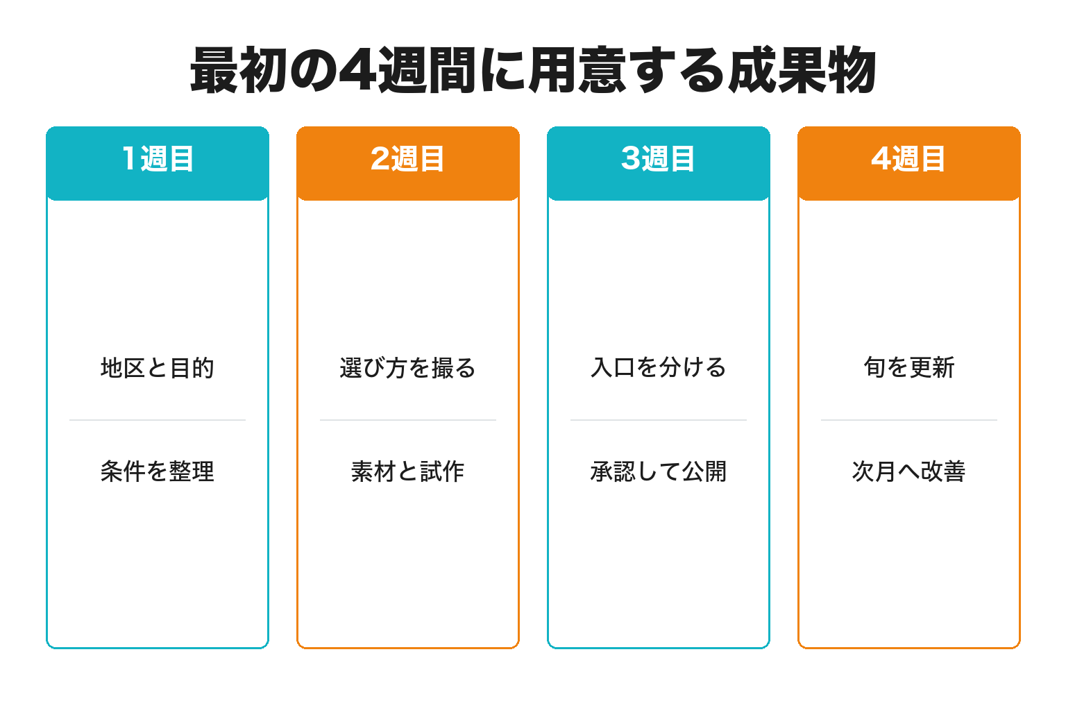 最初の4週間に用意する成果物