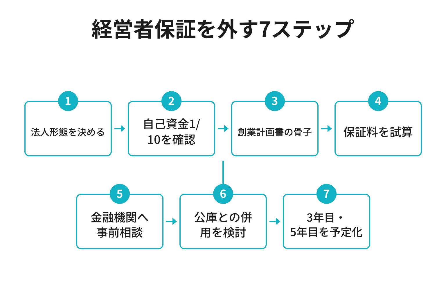 経営者保証なしで創業融資を受ける7ステップのフロー図