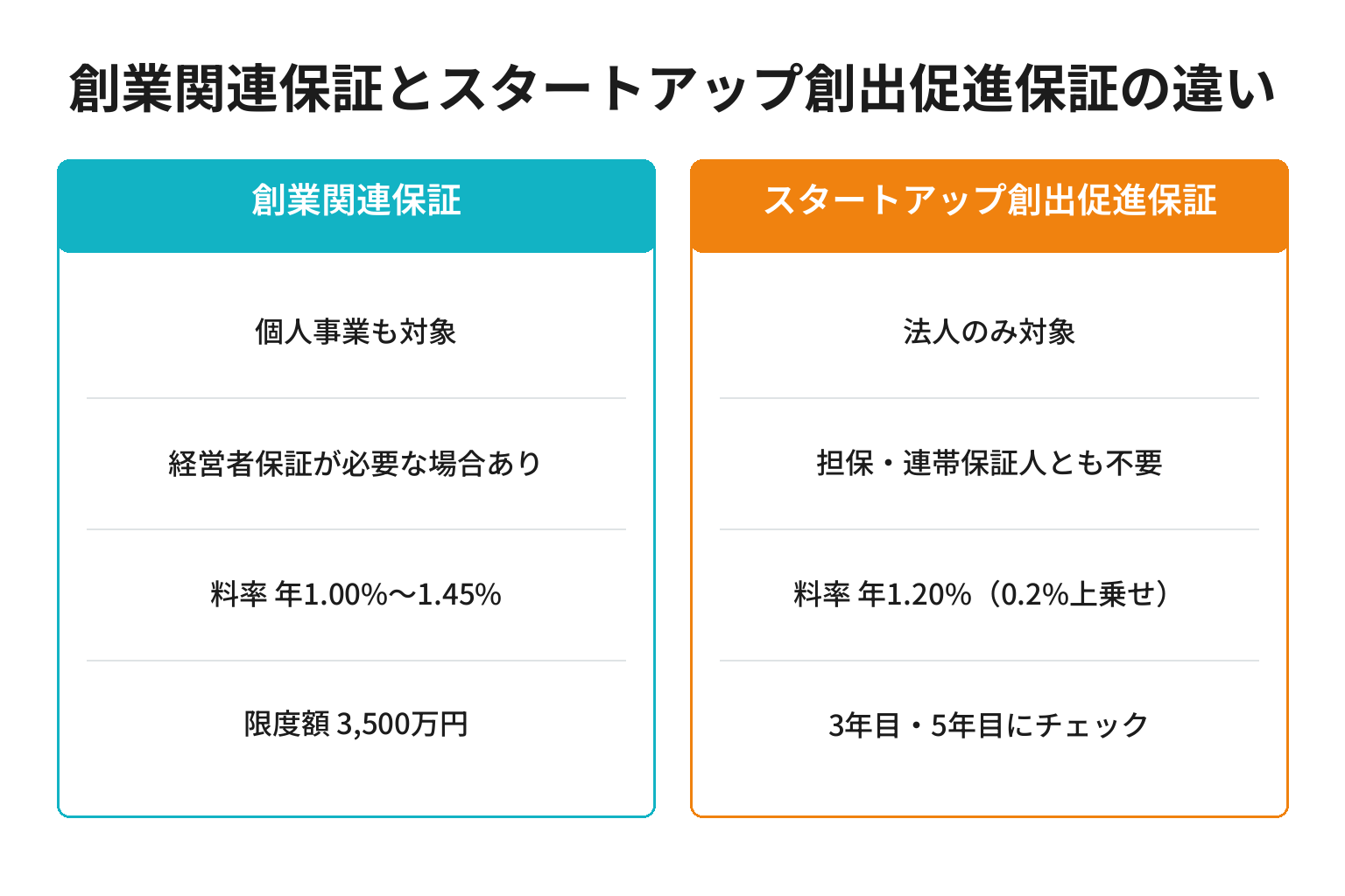 創業関連保証とスタートアップ創出促進保証の違いを比較した図解