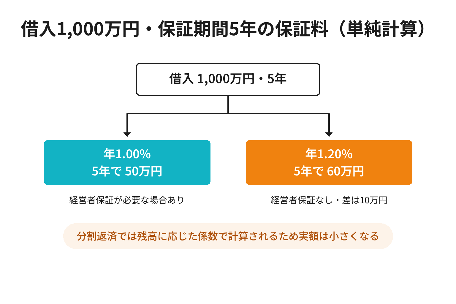 保証料率0.2%の差が信用保証料の額に与える影響を示した図解