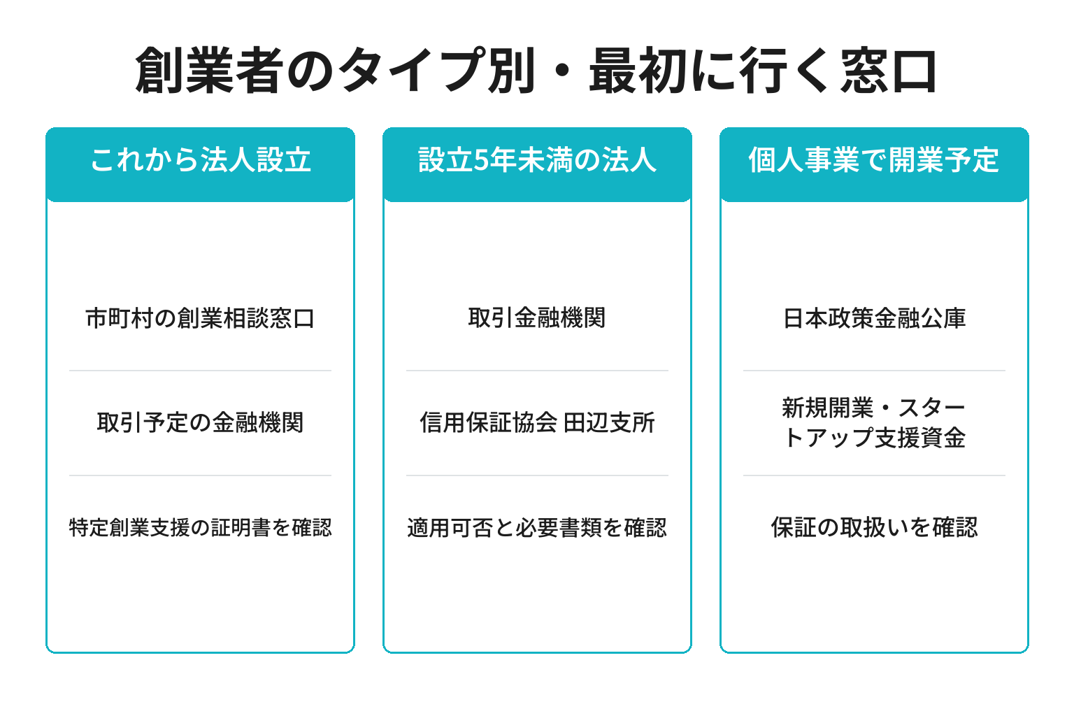 創業者のタイプ別に最初の相談窓口を整理した図解