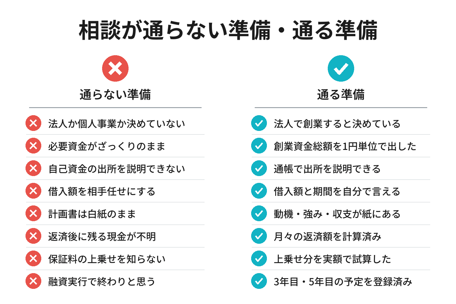 経営者保証なしの創業融資相談の準備チェックリスト図解