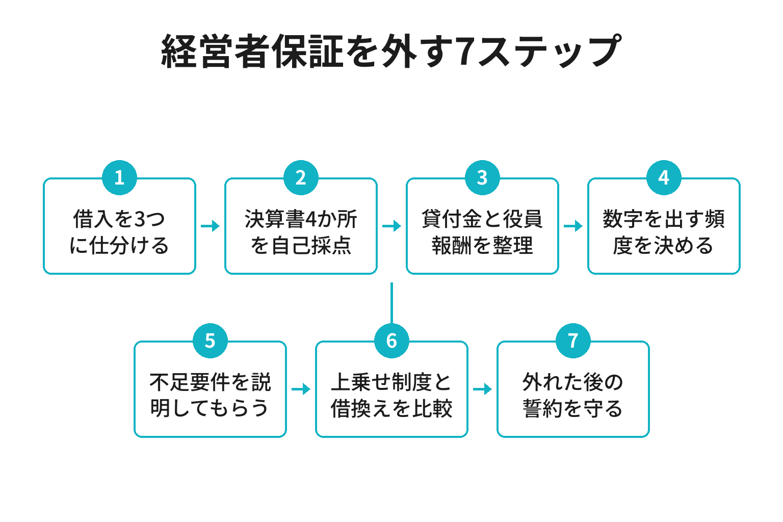 経営者保証を外す7ステップのフロー図