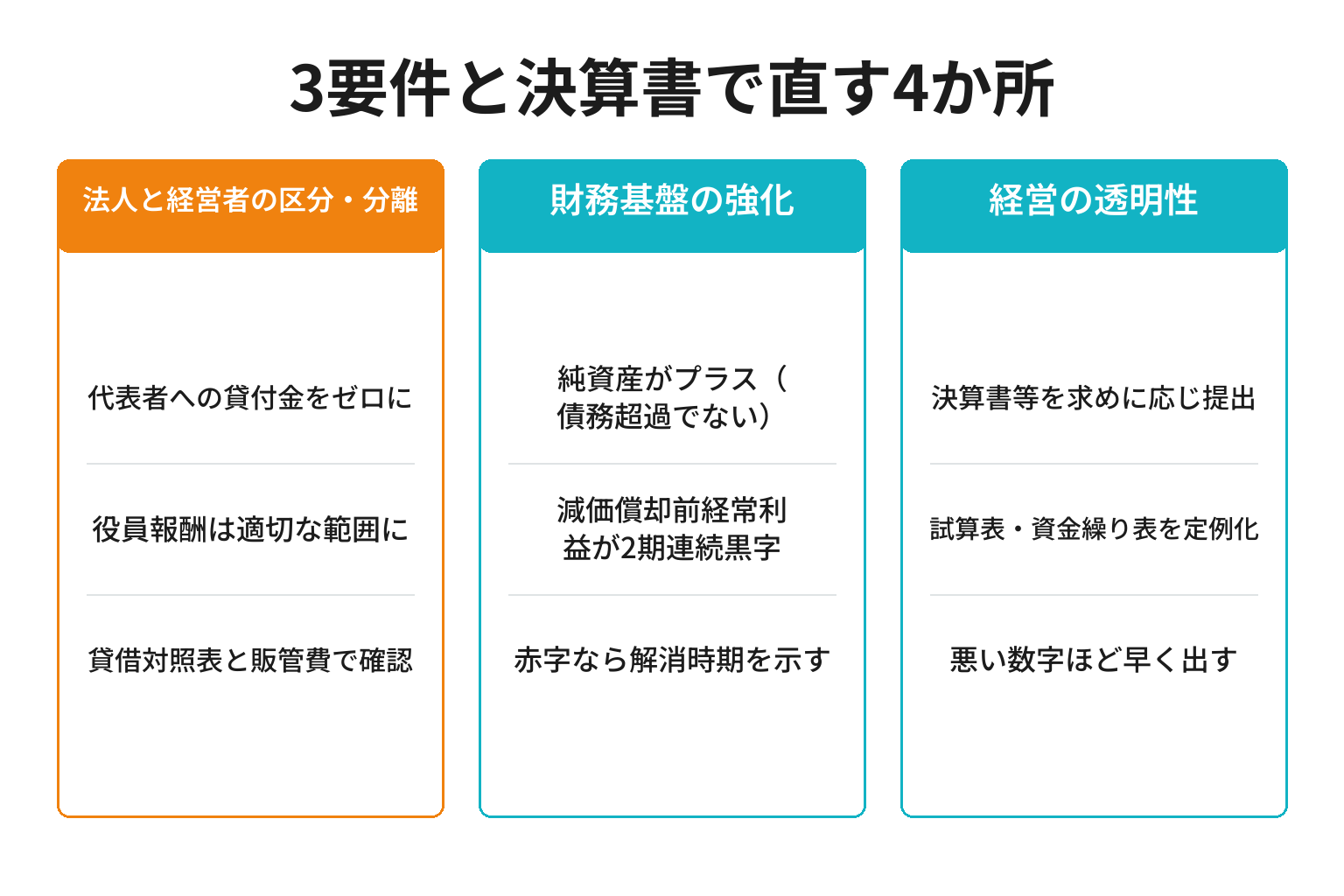 経営者保証の3要件と決算書で直す4か所を整理した図解