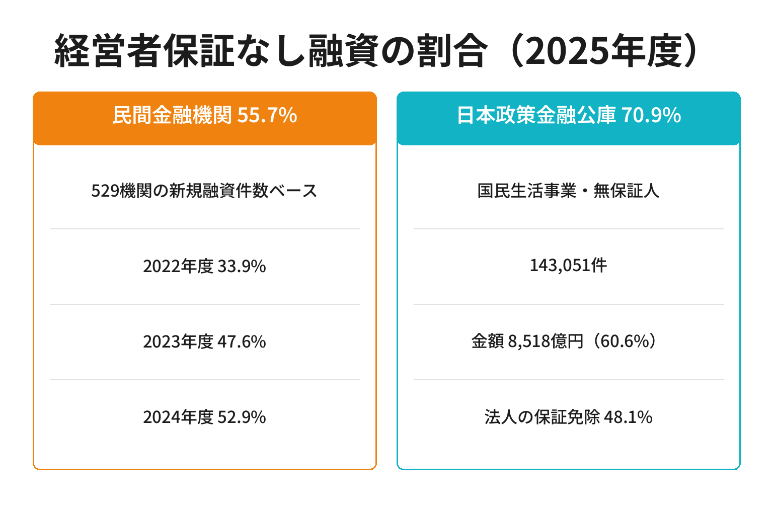 経営者保証なし融資の割合を民間金融機関と日本政策金融公庫で比較した図解