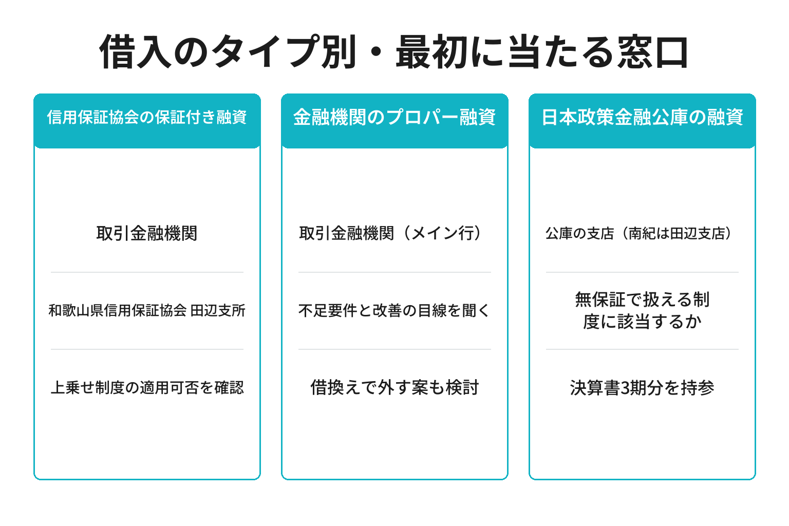 借入のタイプ別に最初の相談窓口を整理した図解