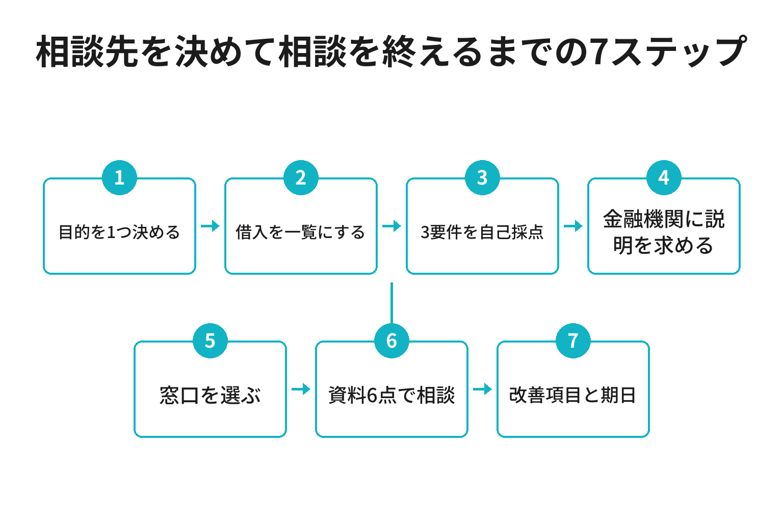 経営者保証の相談先を決めて相談を終えるまでの7ステップのフロー図