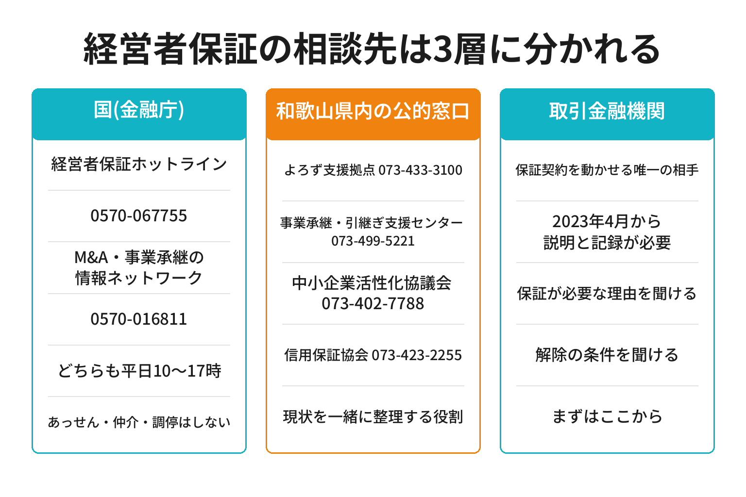 経営者保証の相談窓口を国・和歌山県内・取引金融機関の3層で整理した比較図解