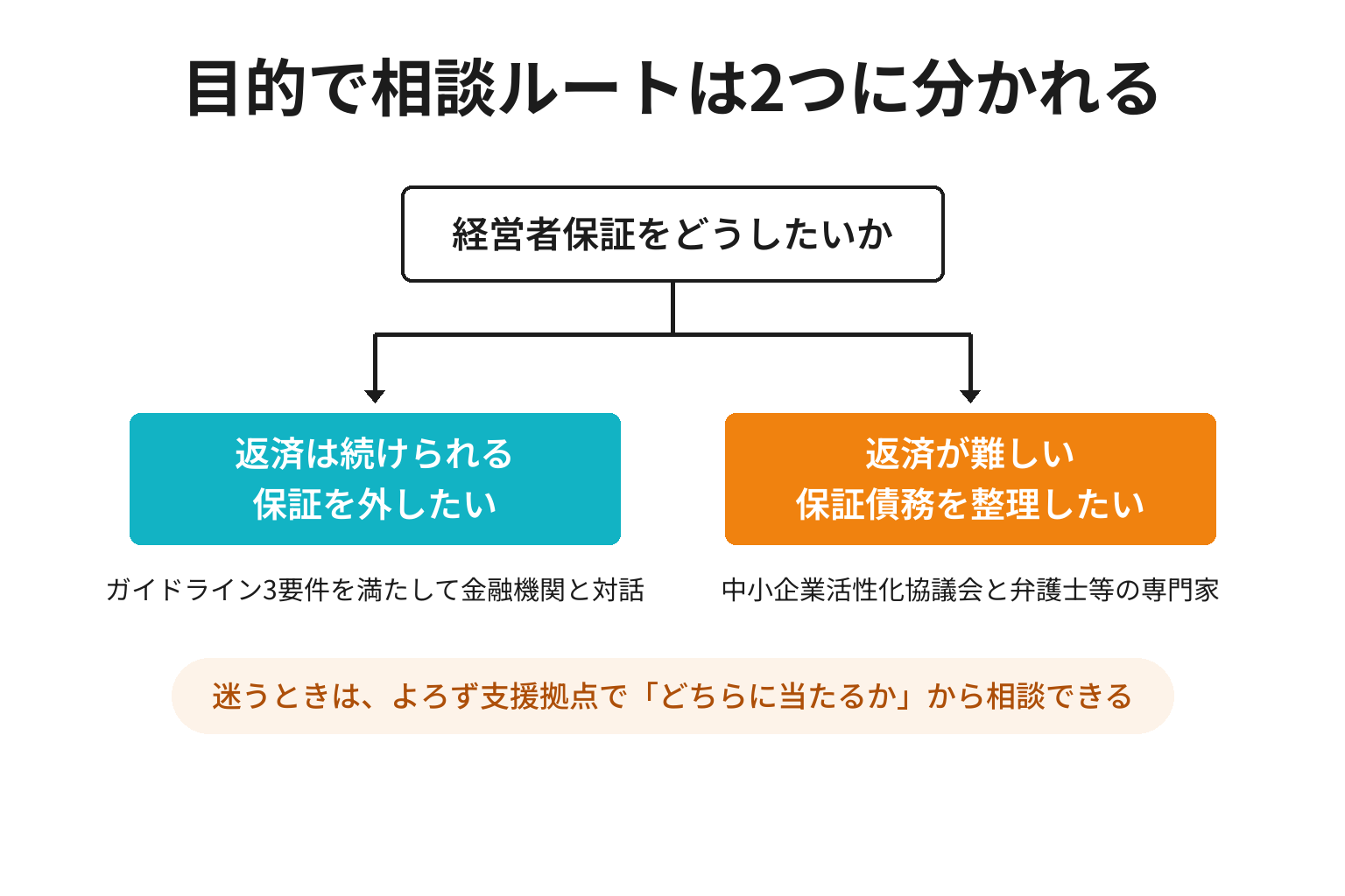経営者保証の相談が保証解除ルートと保証債務整理ルートの2つに分かれることを示す図解