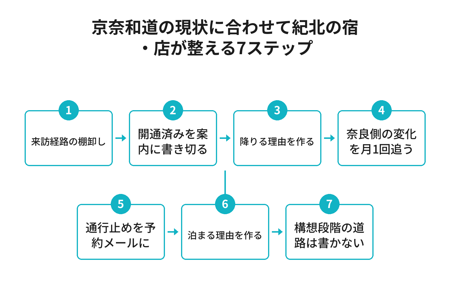 京奈和自動車道の現状に合わせて紀北の宿・店が整える7ステップのフロー図