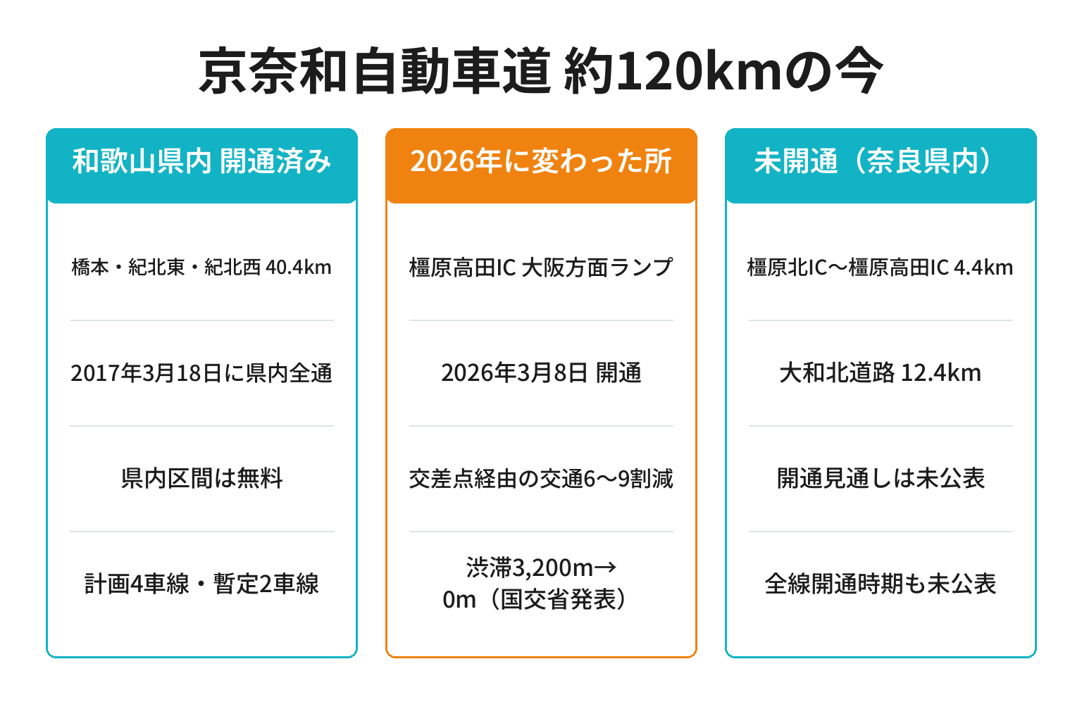 京奈和自動車道の開通済み区間・2026年の変化・未開通2区間を整理した図解