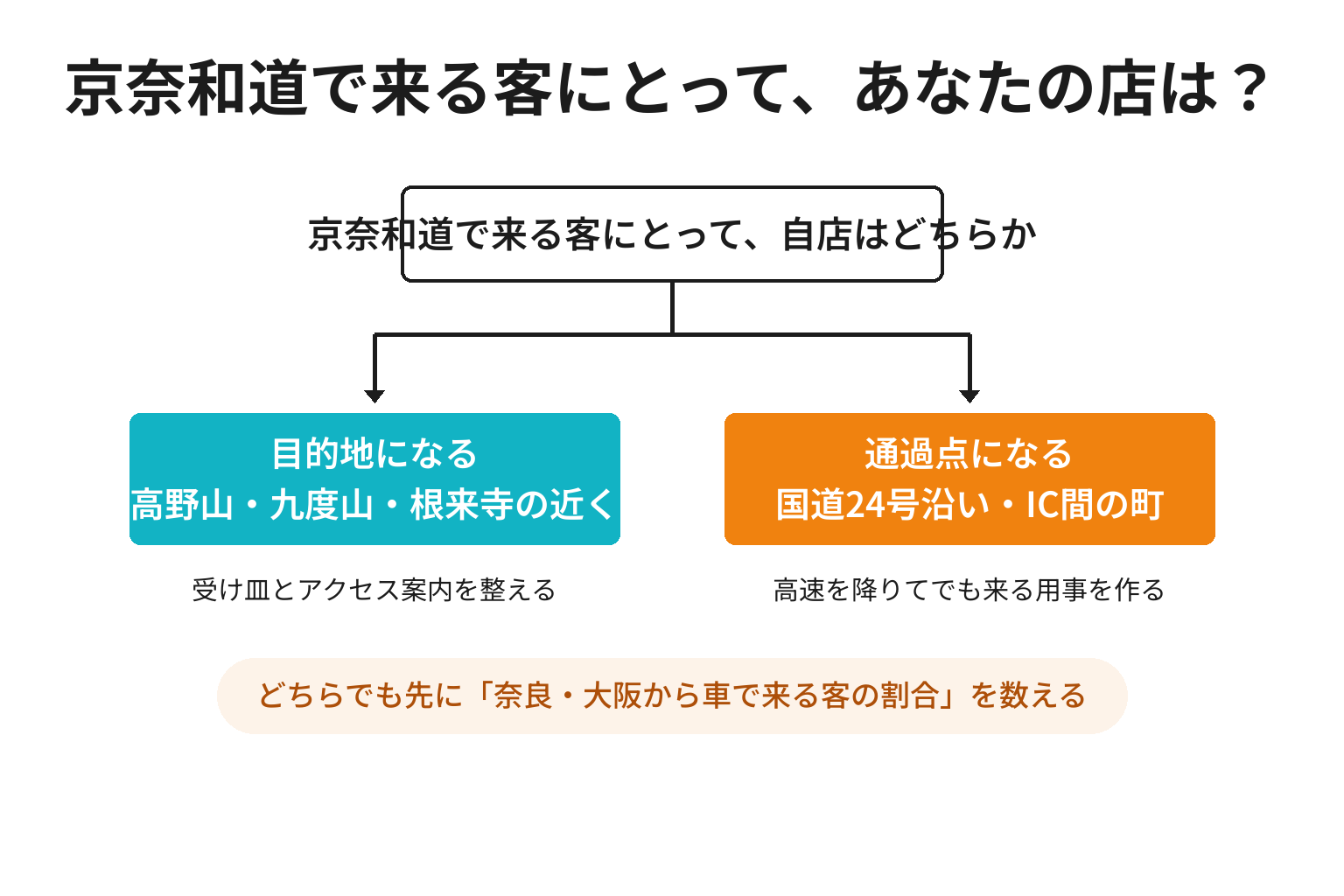 京奈和道の客にとって目的地になる店と通過点になる店の2分岐図解