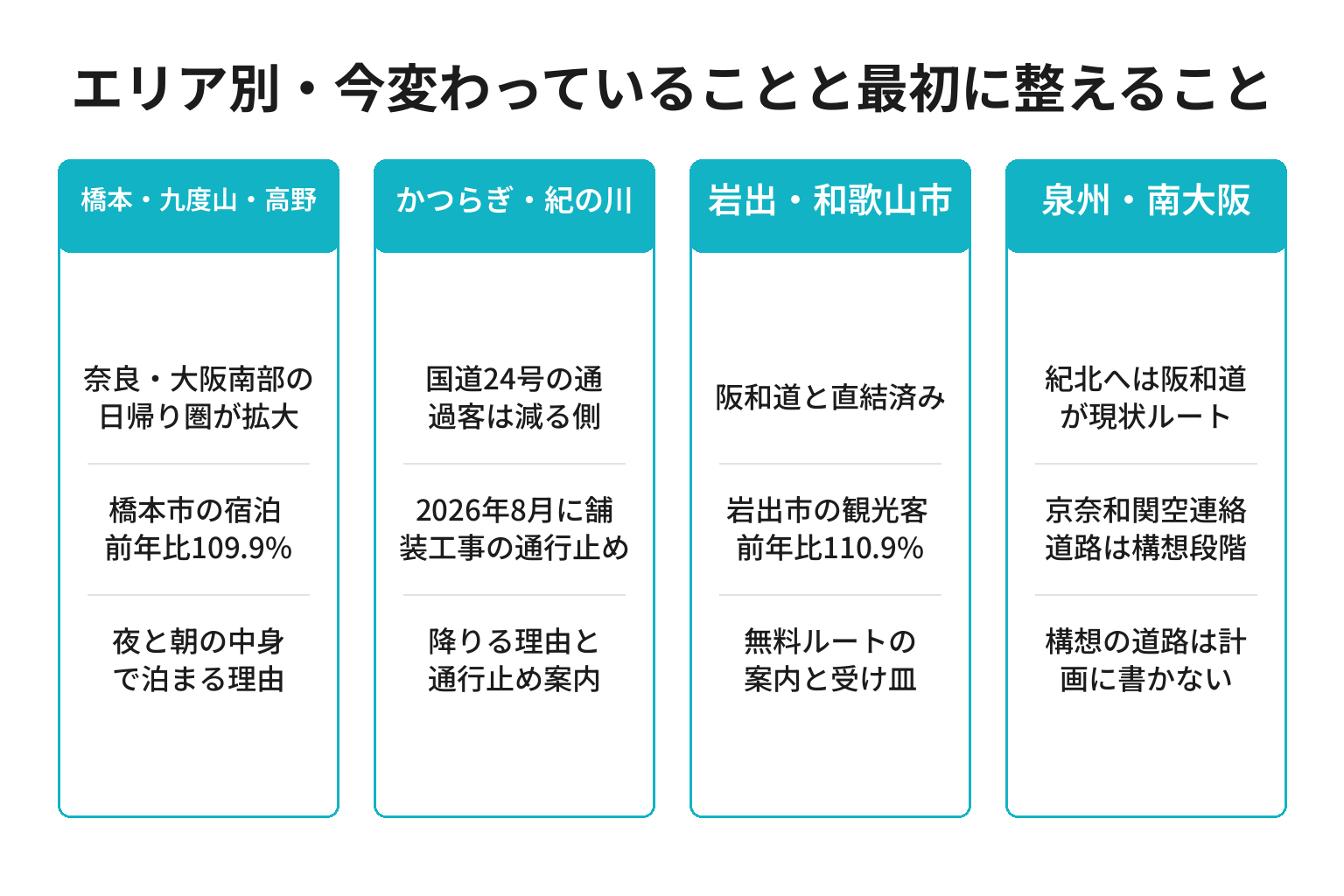 京奈和道をめぐりエリア別に変わっていることと最初に整えることを整理した図解