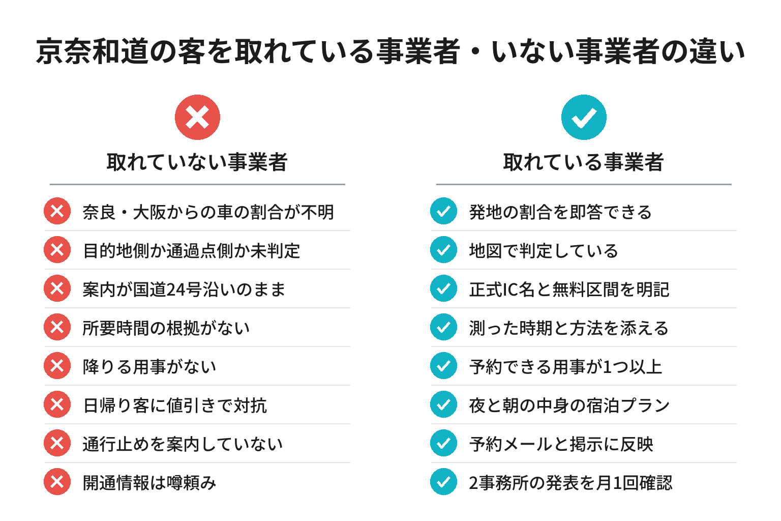 京奈和道の客を取れている事業者・いない事業者の違いのチェックリスト図解