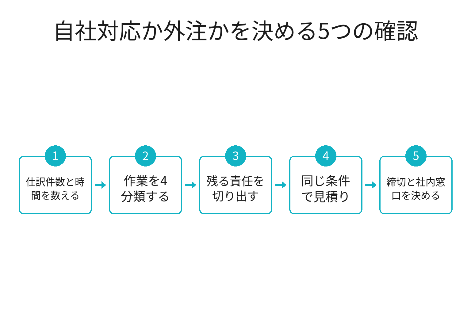 経理を自社対応にするか外注するかを決める5つの確認のフロー図