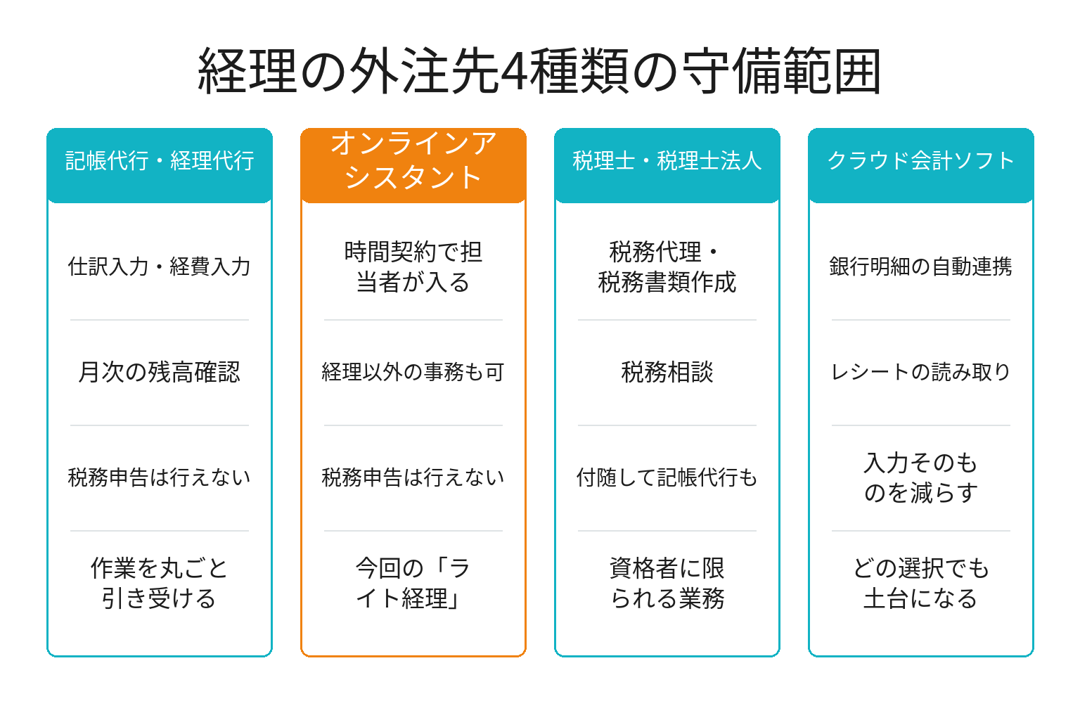 経理の外注先4種類の守備範囲を比較した図解