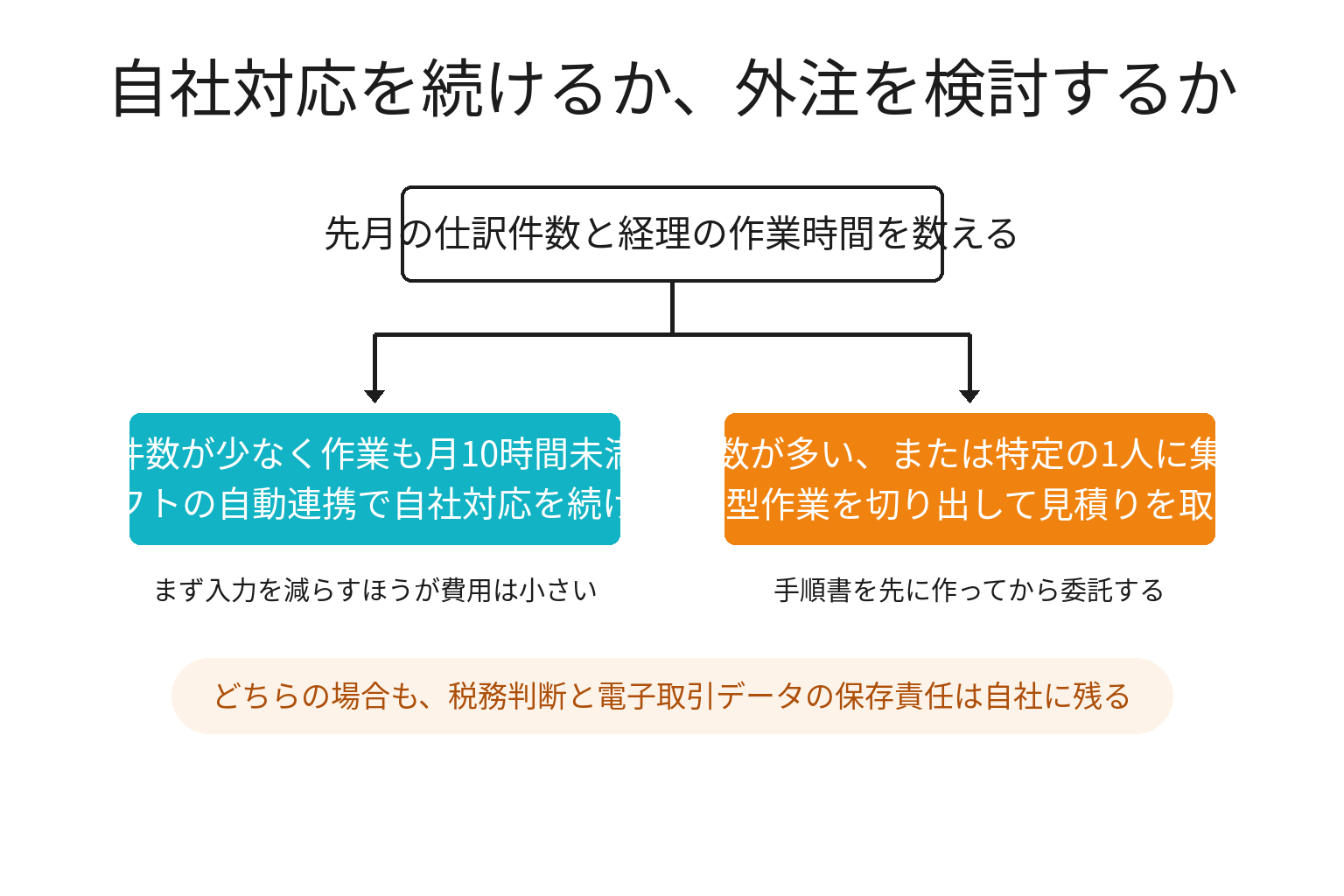 仕訳件数と担当人数で自社対応と外注が分かれる判断分岐の図解