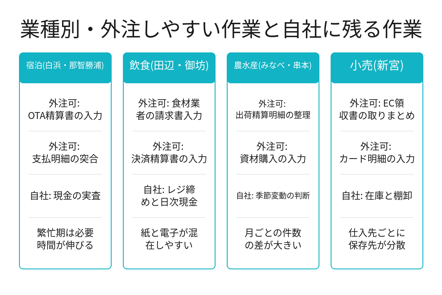 業種別に外注しやすい経理作業と自社に残る作業を整理した図解