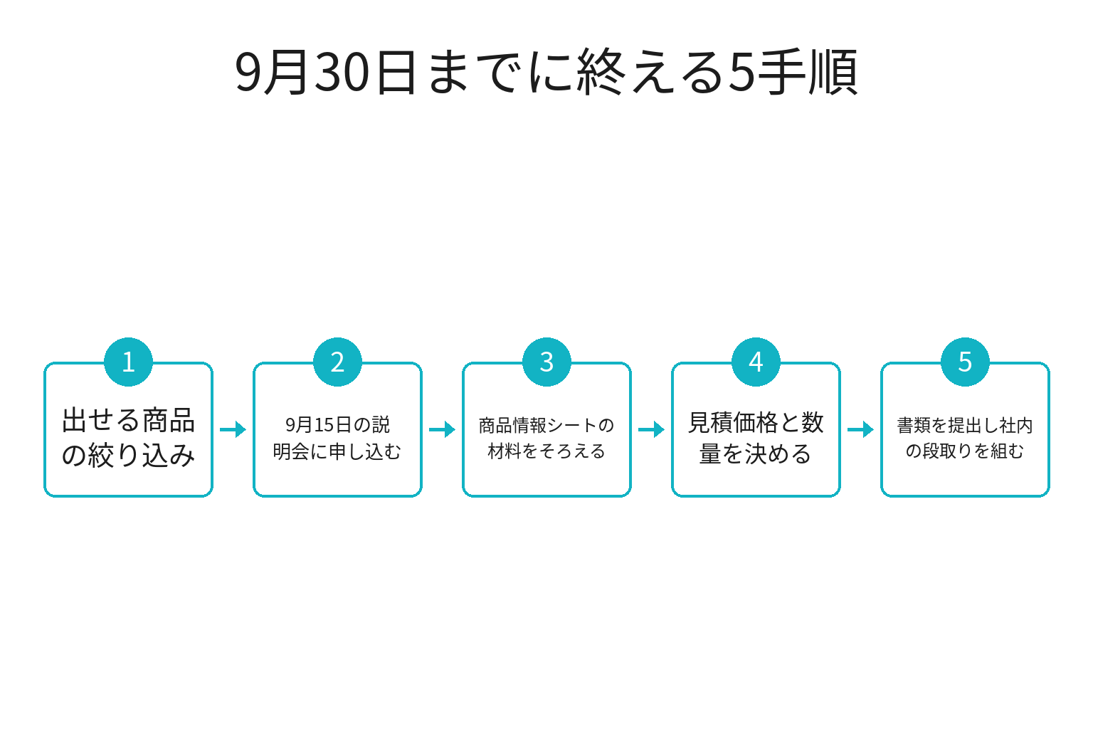 紀伊和歌山フェアの応募を9月30日までに終える5手順のフロー図