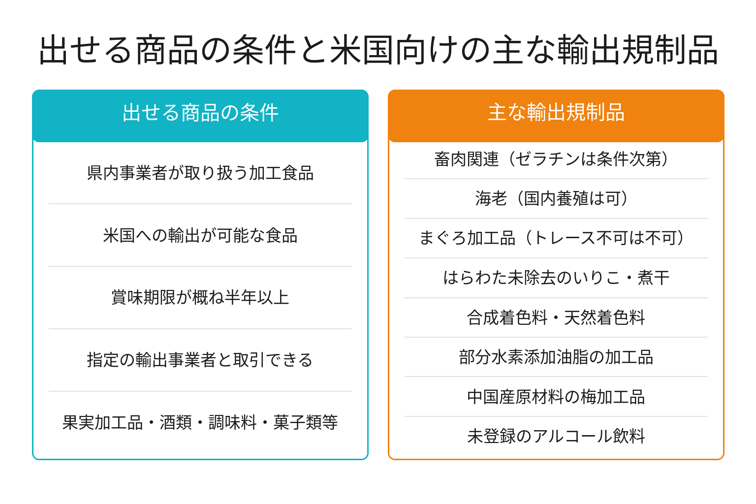 紀伊和歌山フェアに出せる商品と米国向けの主な輸出規制品を対比した図解