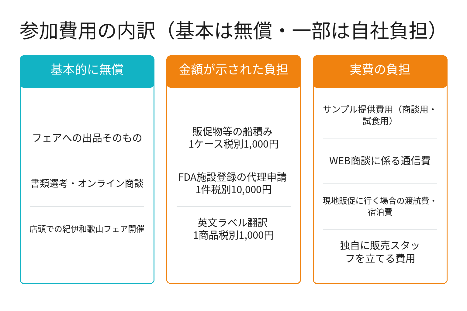 紀伊和歌山フェアの参加費用の内訳を示した図解