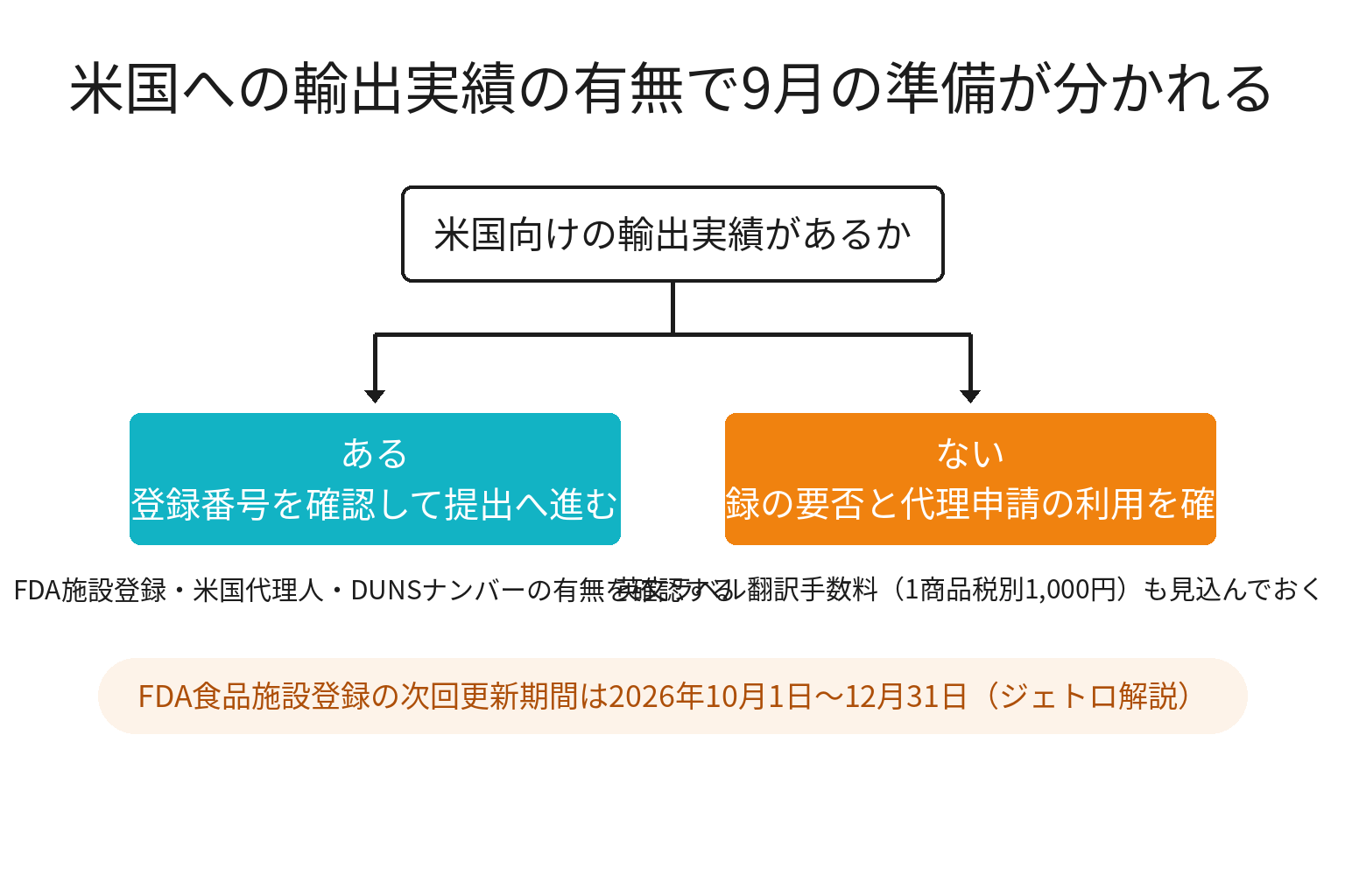 米国への輸出実績の有無で9月の準備が分かれる2分岐図解