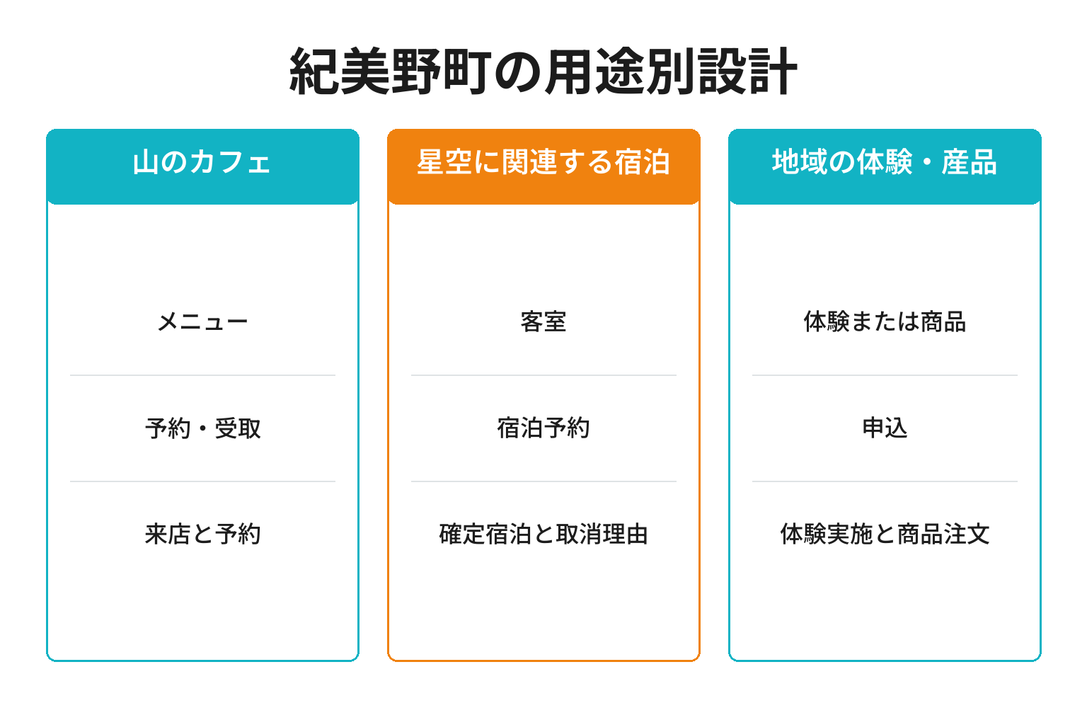 紀美野町の用途別ページ構成