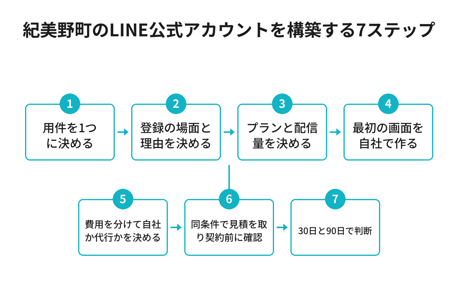 紀美野町のLINE公式アカウント構築を進める7ステップのフロー図