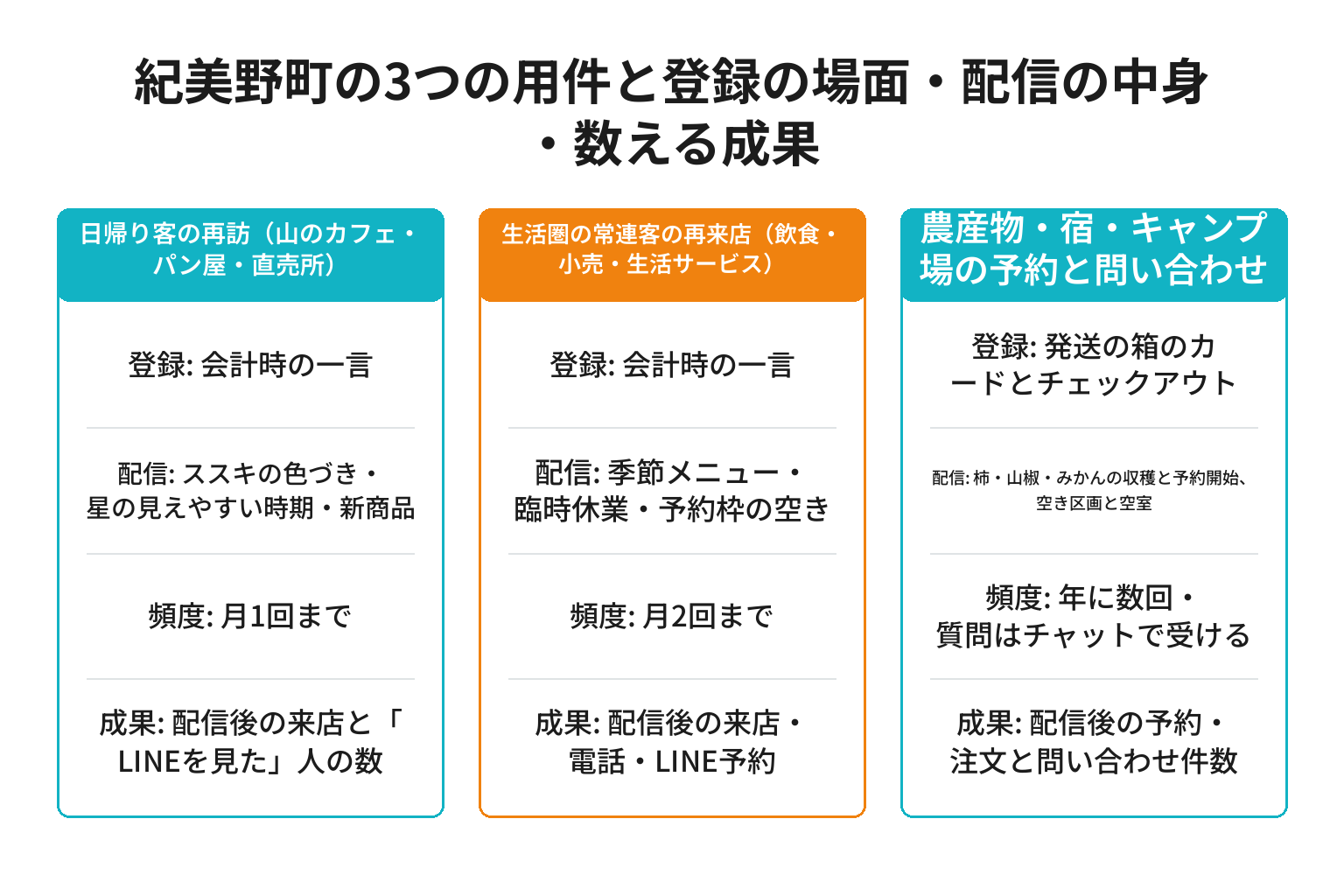 紀美野町の3つの用件別にLINE登録の場面と配信の中身と数える成果を整理した図解