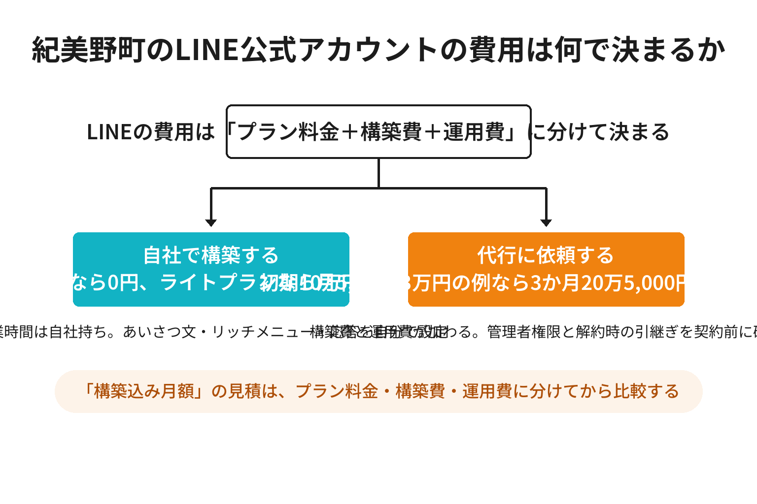 紀美野町のLINE公式アカウントを自社で構築する場合と代行に依頼する場合の費用構造を比較した図解