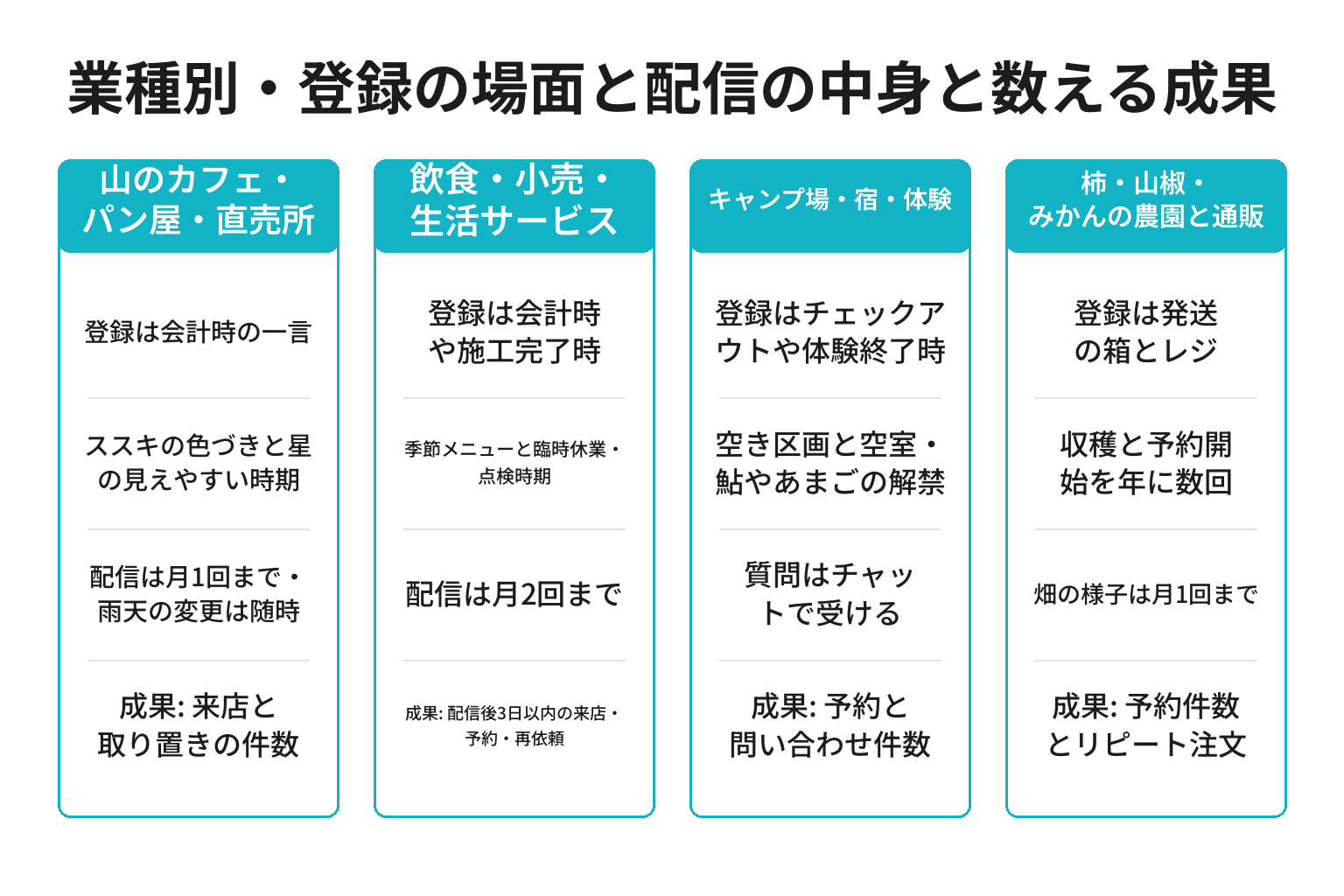 紀美野町の業種別にLINE登録の場面と配信の中身と数える成果を整理した図解