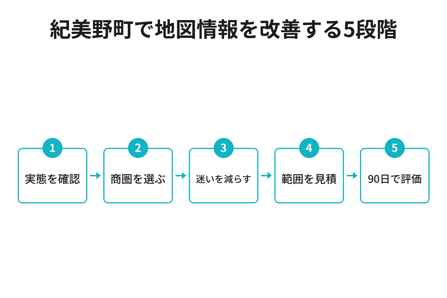 紀美野町のMEO対策における実態確認から商圏、案内整備、見積、90日評価へ進む5段階