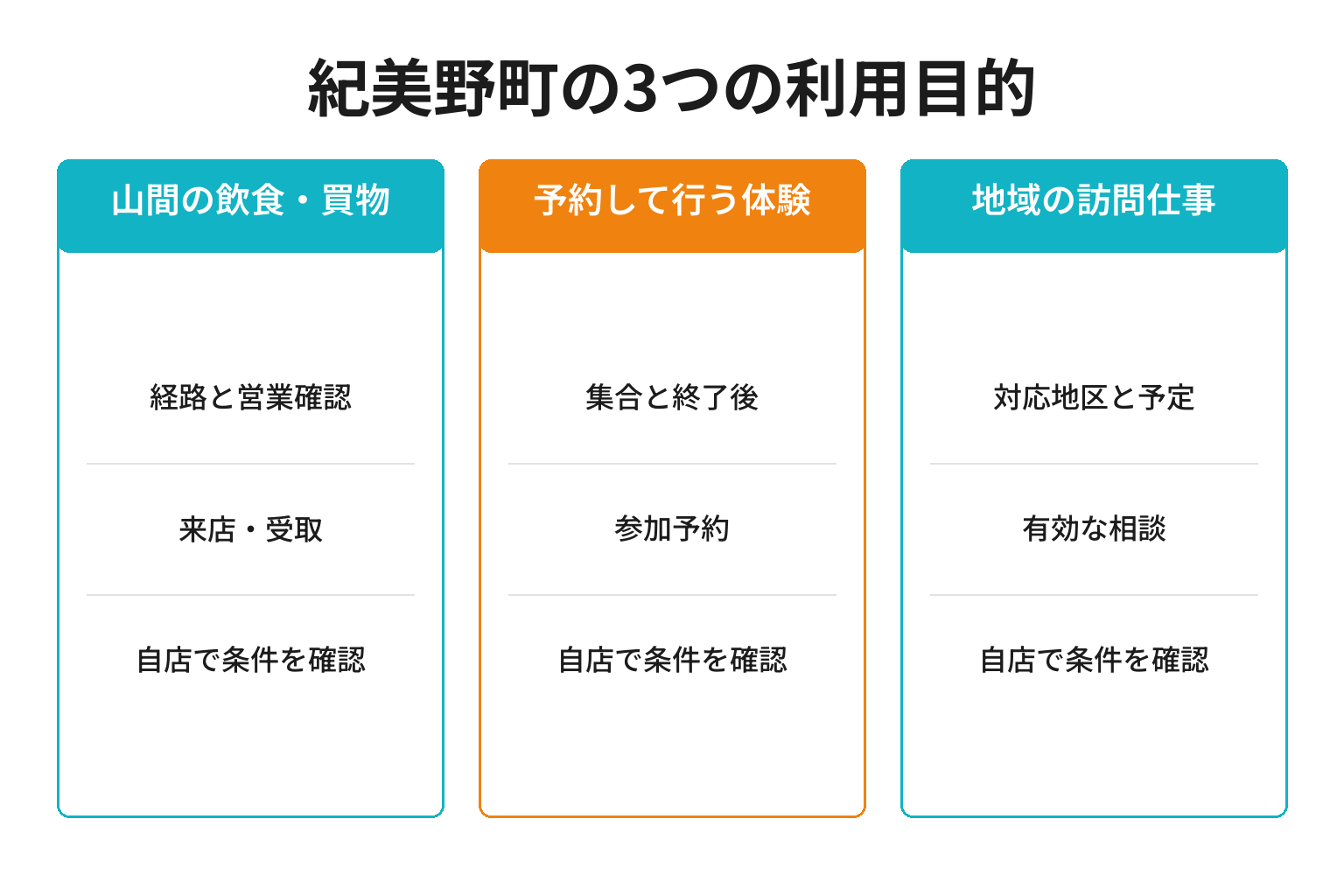 紀美野町のMEO対策における3つの利用目的ごとの確認事項と成果