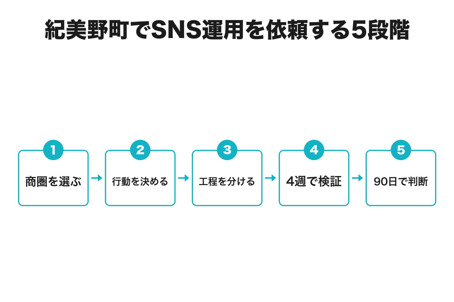 紀美野町でSNS運用を依頼する5段階