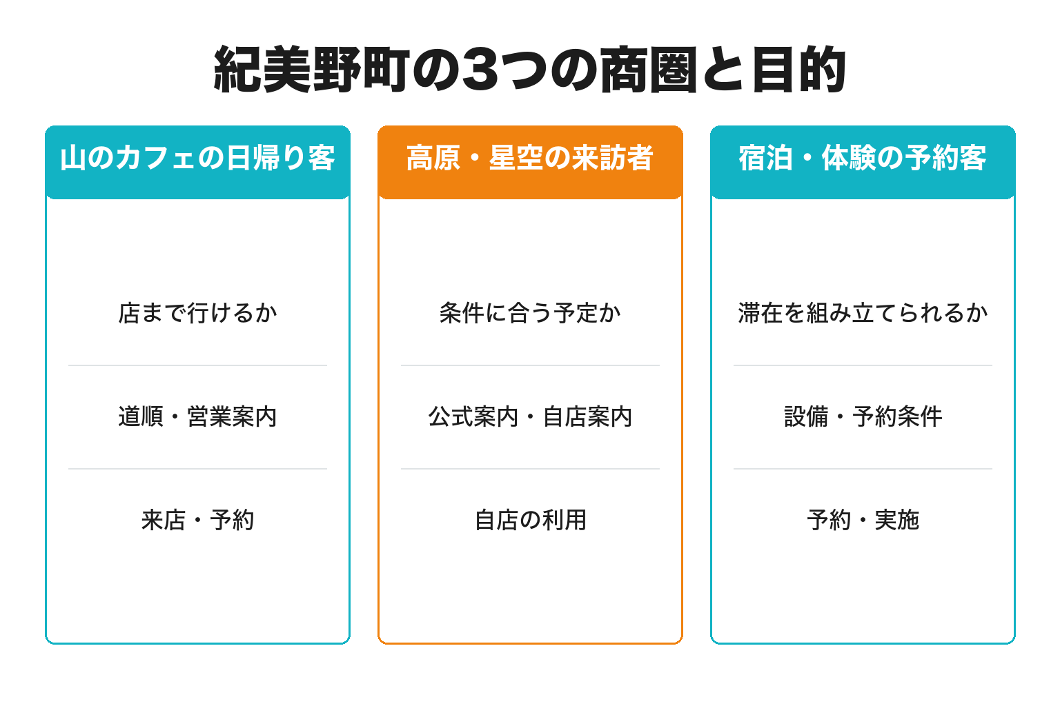 紀美野町の3つの商圏と目的