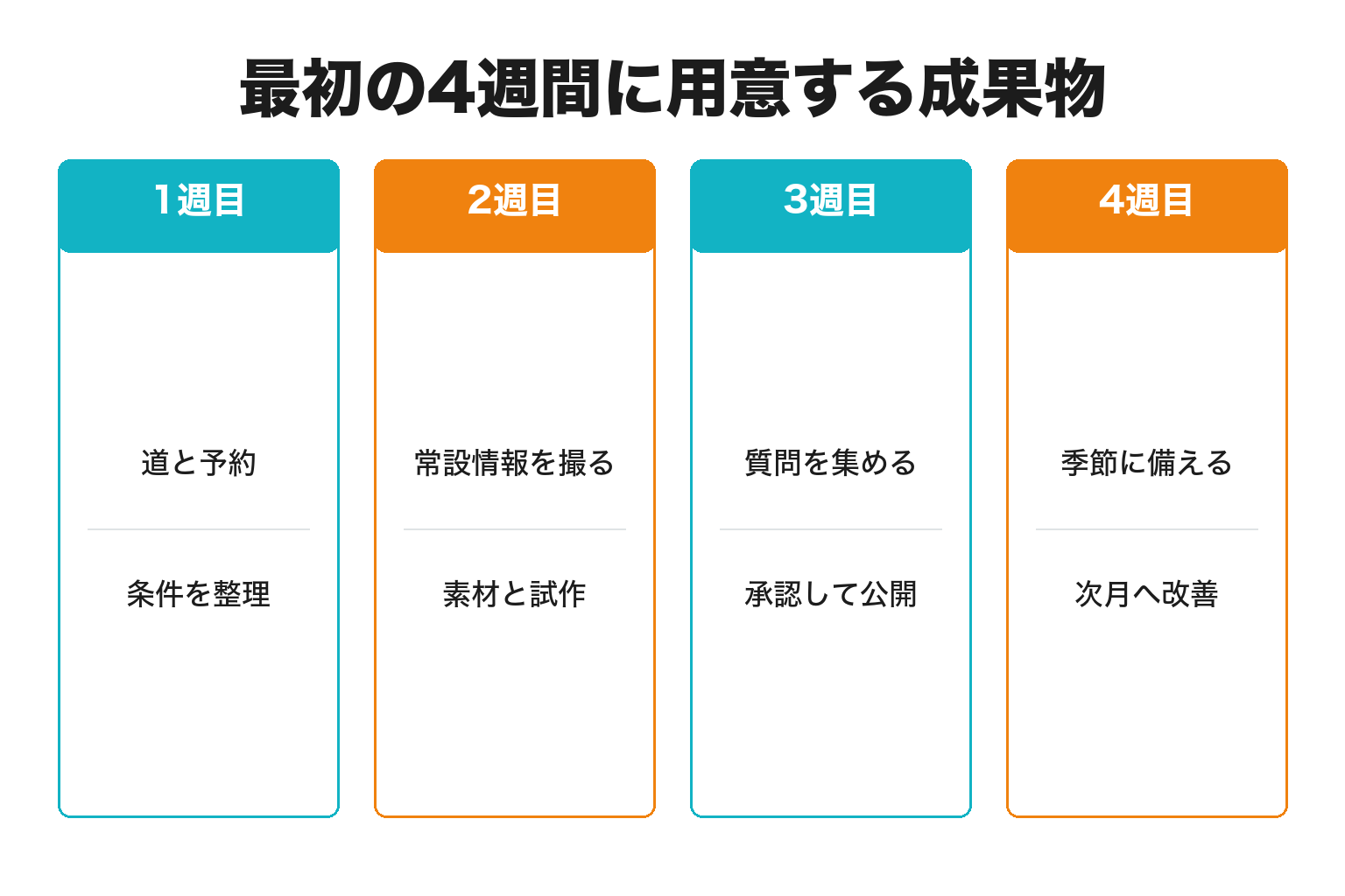 最初の4週間に用意する成果物