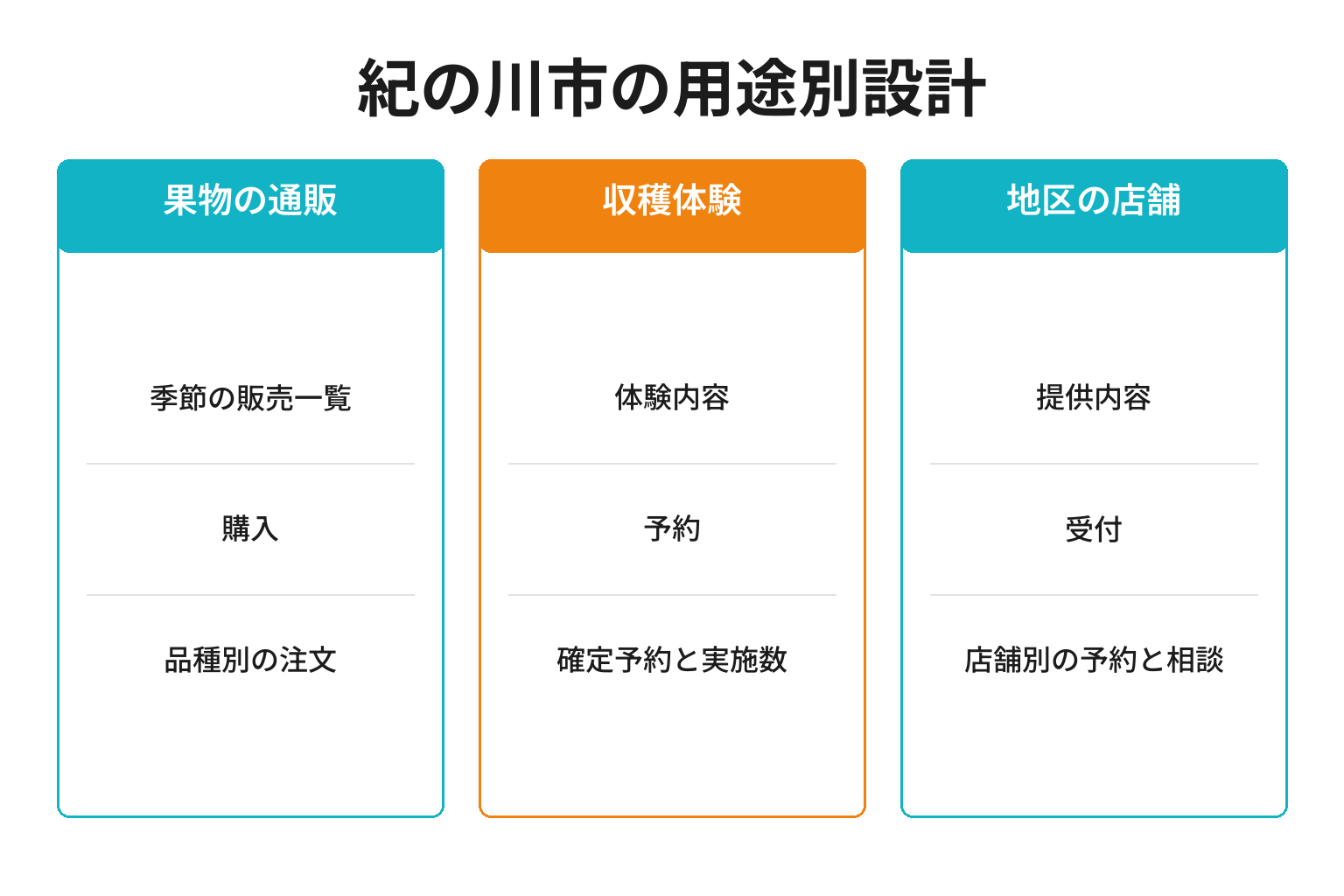 紀の川市の用途別ページ構成