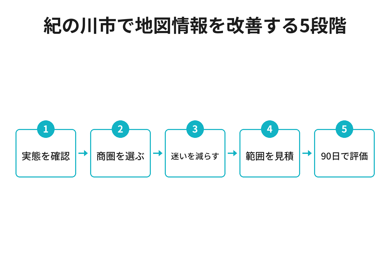 紀の川市のMEO対策における実態確認から商圏、案内整備、見積、90日評価へ進む5段階