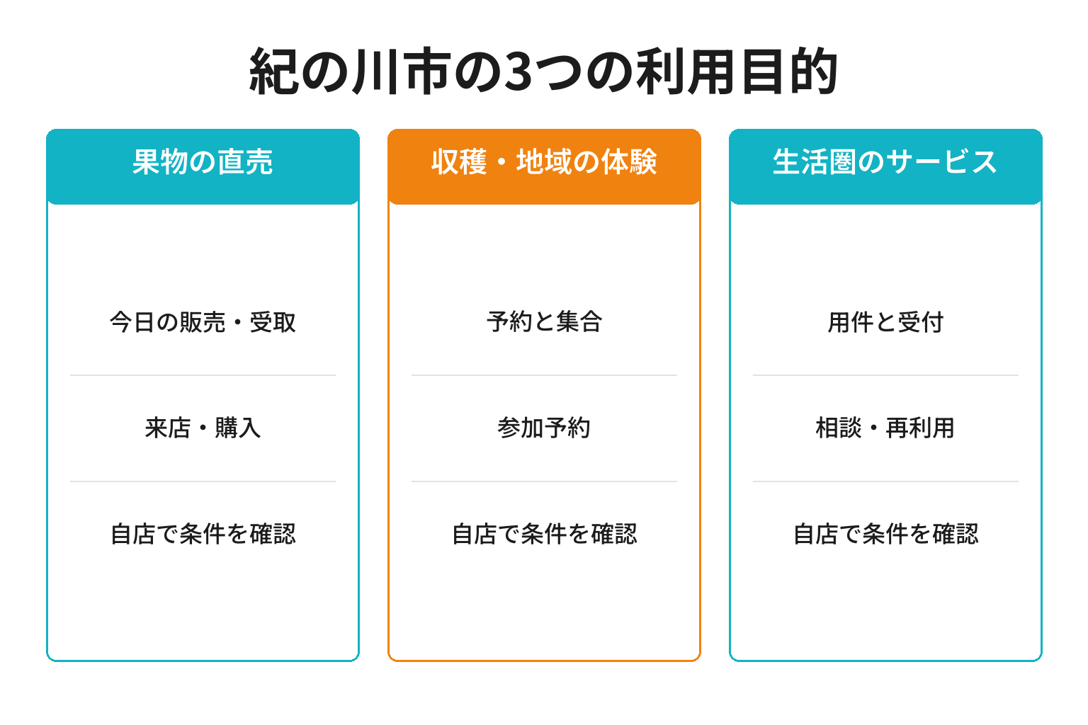 紀の川市のMEO対策における3つの利用目的ごとの確認事項と成果