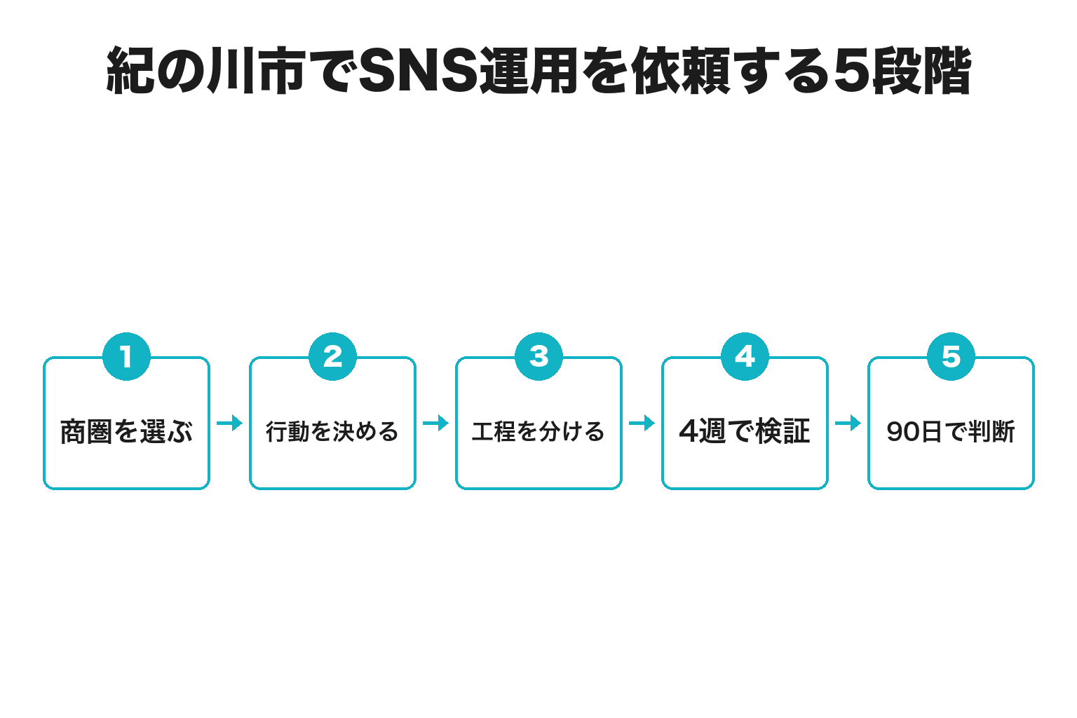 紀の川市でSNS運用を依頼する5段階